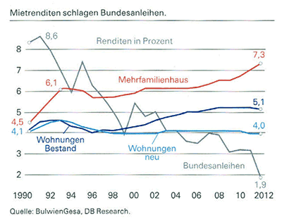 Mietrenditen schlagen Bundesanleihen. Renditen in Prozent: Mehrfamilienhaus 7,3%, Wohnungen Bestand 5,1%, Wohnungen neu 4,1%, Bundesanleihen 1,9%