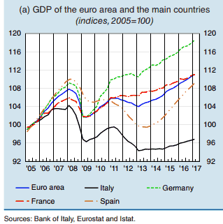 BIP Italien Europa Jahre 2005-2017