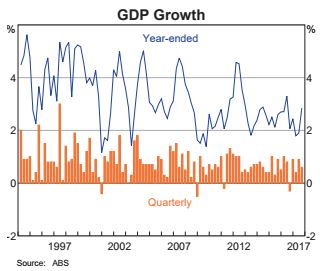 GDP Growth Australia years 1997 to 2017