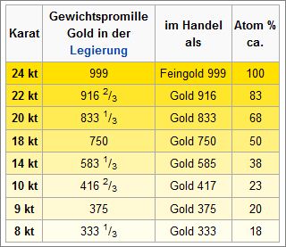 Goldlegierungen für den Handel in Karat, Feingold, Atom