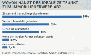 Idealer Zeitpunkt Immobilienkauf