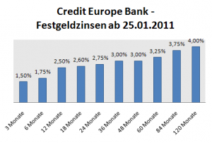Credit Europe Bank Festgeld Zinsen 25.01.2011