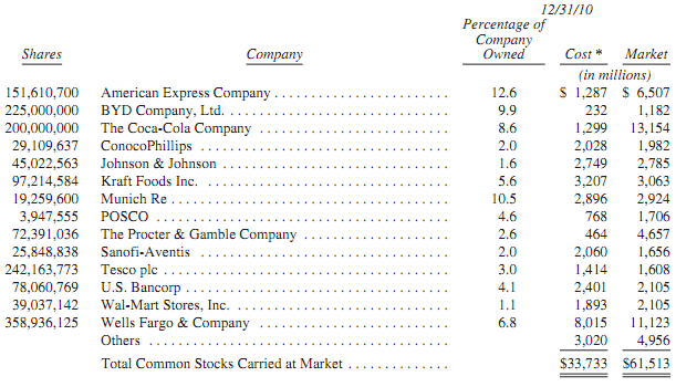 Warren Buffett Musterdepot 2011