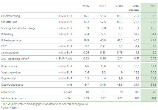 Infografik Gesamtentwicklung zooplus in Jahren 2005-2010