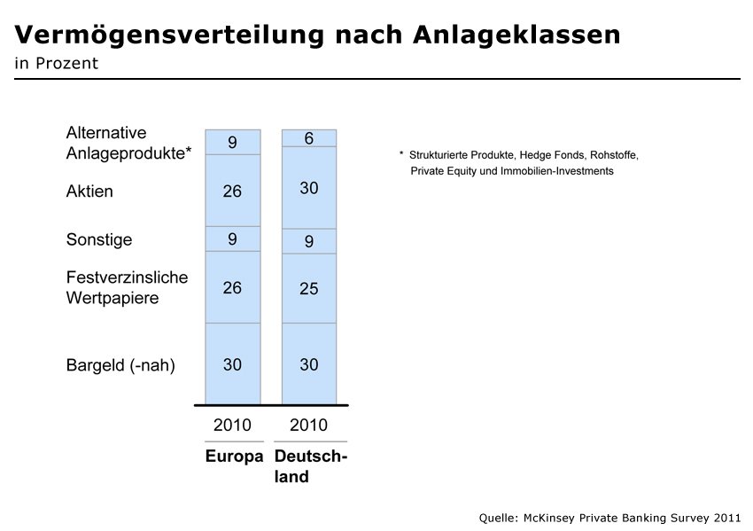 Vermögensverteilung nach Anlageklassen in Deutschland und Europa