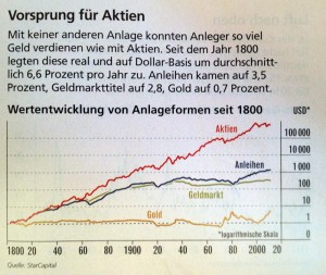 Chart Entwicklung Anlageformen seit 1800 bis 2012