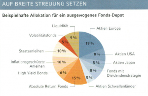 Allokation Fonds Depot