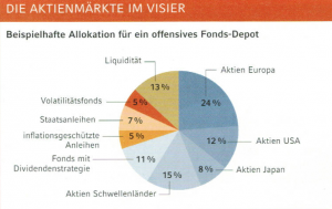 Allokation Offensiv Depot