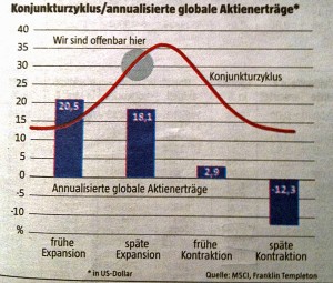 konjunkturzyklus-grafik