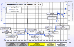 Goldkurse Chart langfristig