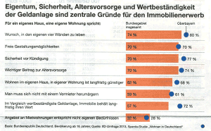 Immobilienkauf Gründe - Umfrage Sparda Bank