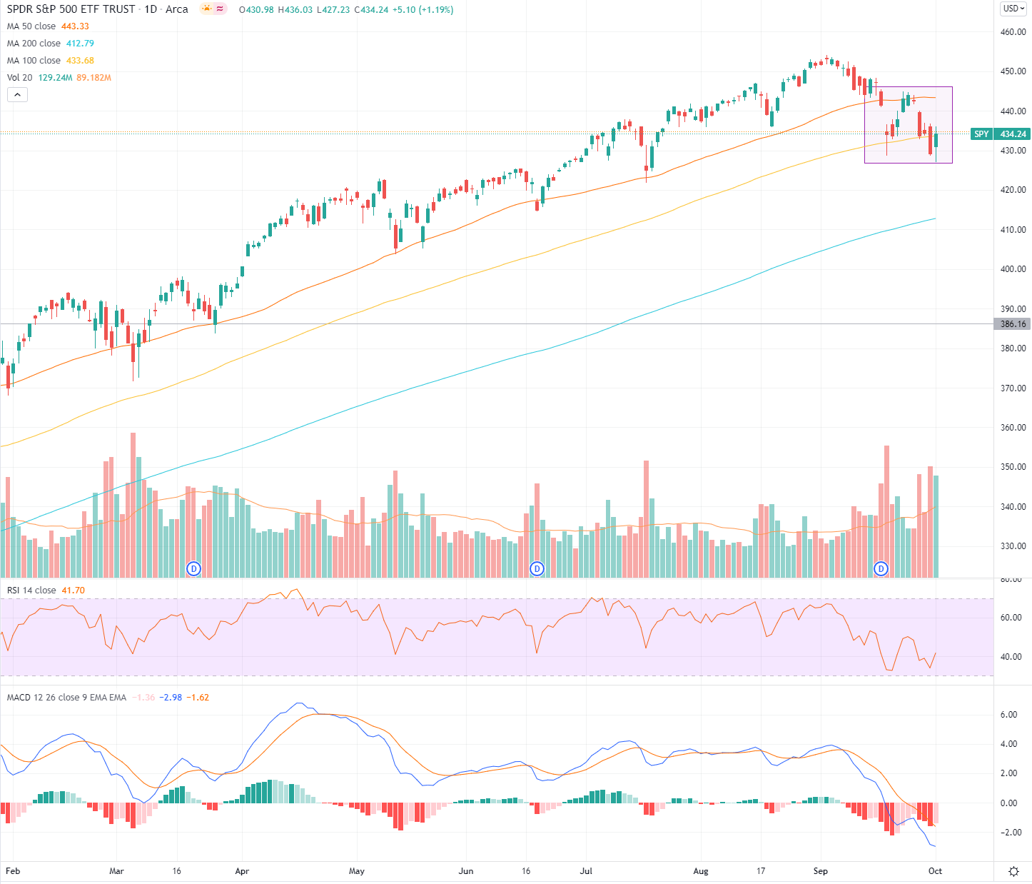 SPDR S&P 500 Chart Oktober 2021