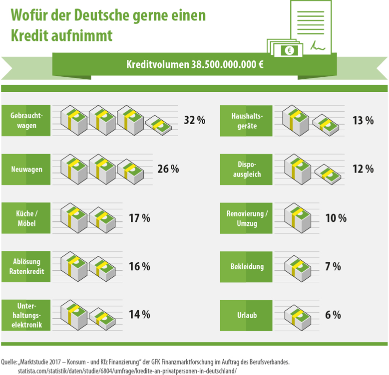 Infografik "Wofür der Deutsche gerne einen Kredit aufnimmt"