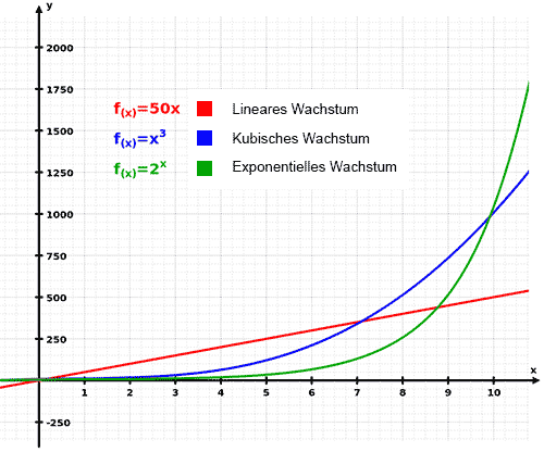 Exponentielles Wachstum - Kurve Grafik. Im Vergleich zu lineares Wachstum und kubisches Wachstum
