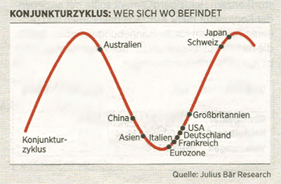 Konjunkturzyklus Welt, Länder September 2013