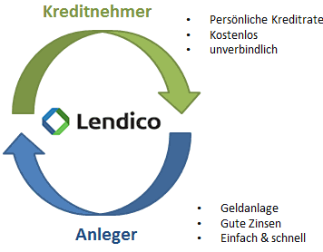 Lendico - Infografik Konzept Kredite privat an privat. Kreditnehmer und Anleger.