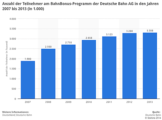 Anzahl der Teilnehmer am BahnBonus-Programm der Deutsche Bahn AG in den Jahren 2007 bis 2013 