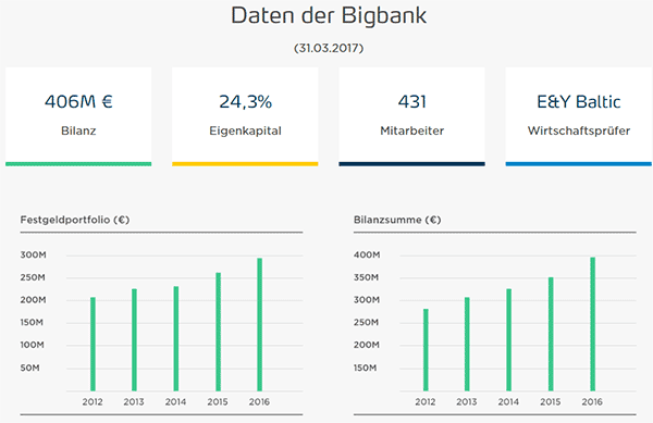 BIGBANK Finanzen 2017. Bilanz 206 Mio EUR, Eigenkapital 24,3%, Mitarbeiter 431, Wirtschaftsprüfer E&Y Baltic. Festgeld-Portfolio und Bilanzsummer.