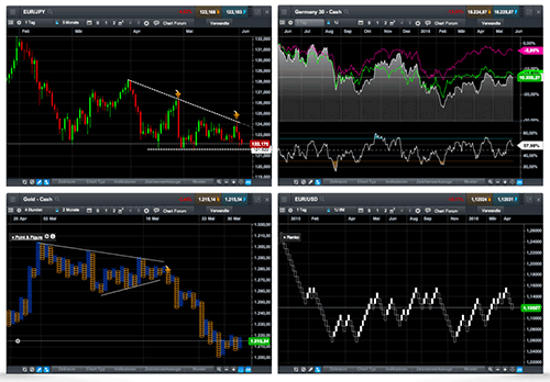 CMC Markets Chart-Typen: Linien-, OHLC- und Candlestick Charts.