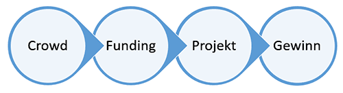 Crowdfunding Konzept: 1. Crowd, 2. Funding, 3. Projet, 4. Gewinn