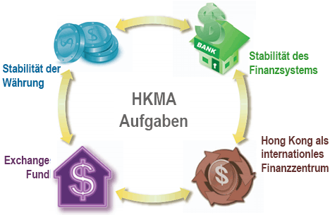 Hong Kong Monetary Authority (HKMA) - Aufgaben