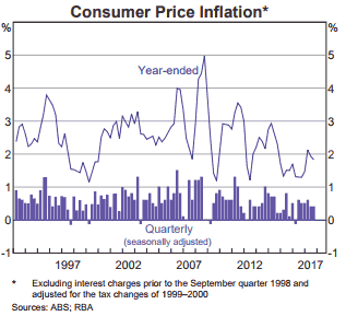 Inflationsrate Australien - Jahre 1997 bis 2017