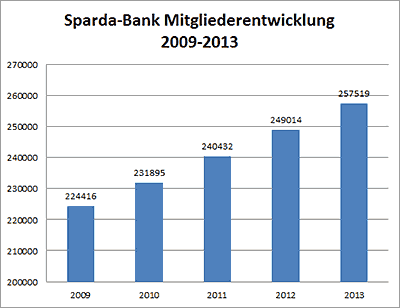 Sparda-Bank Mitglieder-Entwicklung 2009-2013