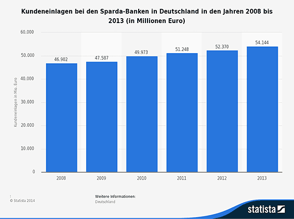 Sparda-Banken Kundeneinlagen in Deutschland bis 2013
